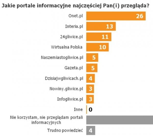 Badania Tns Polska 24gliwicepl Najczęściej Odwiedzanym Portalem Lokalnym W Gliwicach 0334